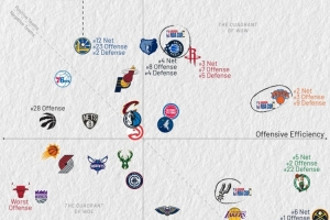 近10战：雷霆攻防均前4 火箭攻7守5 湖人攻强守弱 勇士守强攻弱